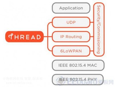 Thread,低功耗無線網絡新標準--NXP FRDM-KW24D512開發(fā)板評測 _物聯(lián)網在線