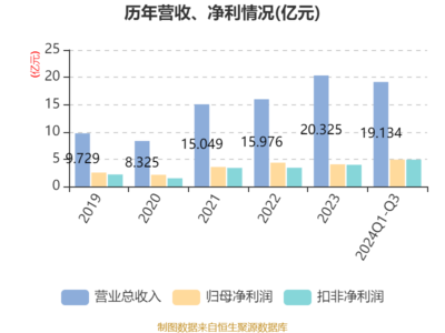 大豪科技:2024年前三季度凈利潤4.92億元 同比增長68.93%