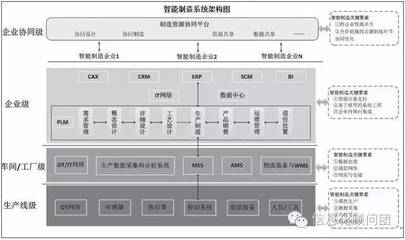 智造專題:以生產層、車間/工廠層、企業層、企業協同層為核心構建我國智能制造評價指標體系_科技_網